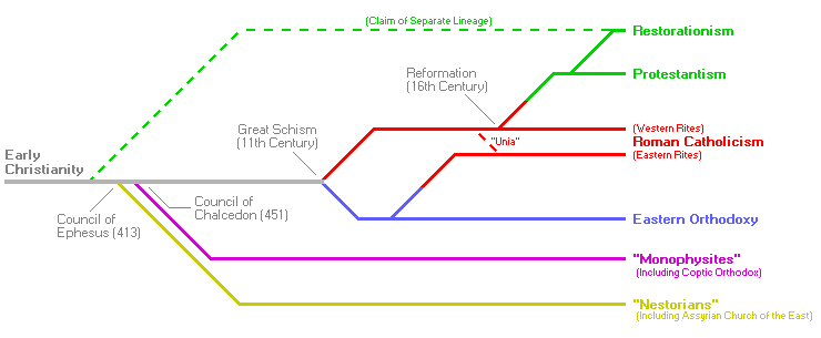chart timelime showing the history of the christian church